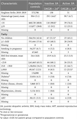Preterm birth, preeclampsia, gestational hypertension and offspring birth weight in women with active juvenile idiopathic arthritis and healthy controls